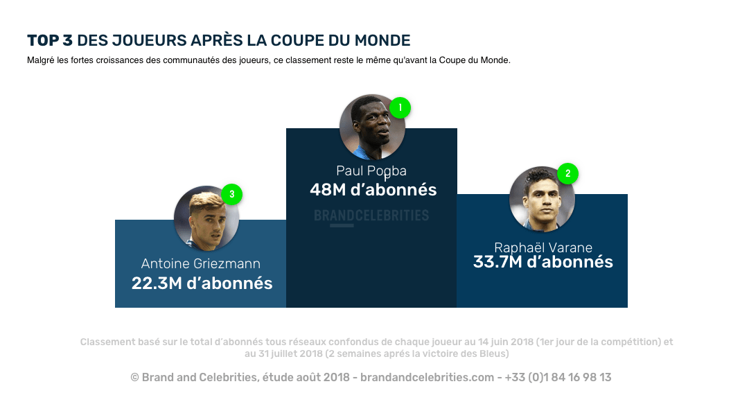 Top des footballeurs français par taille de communauté