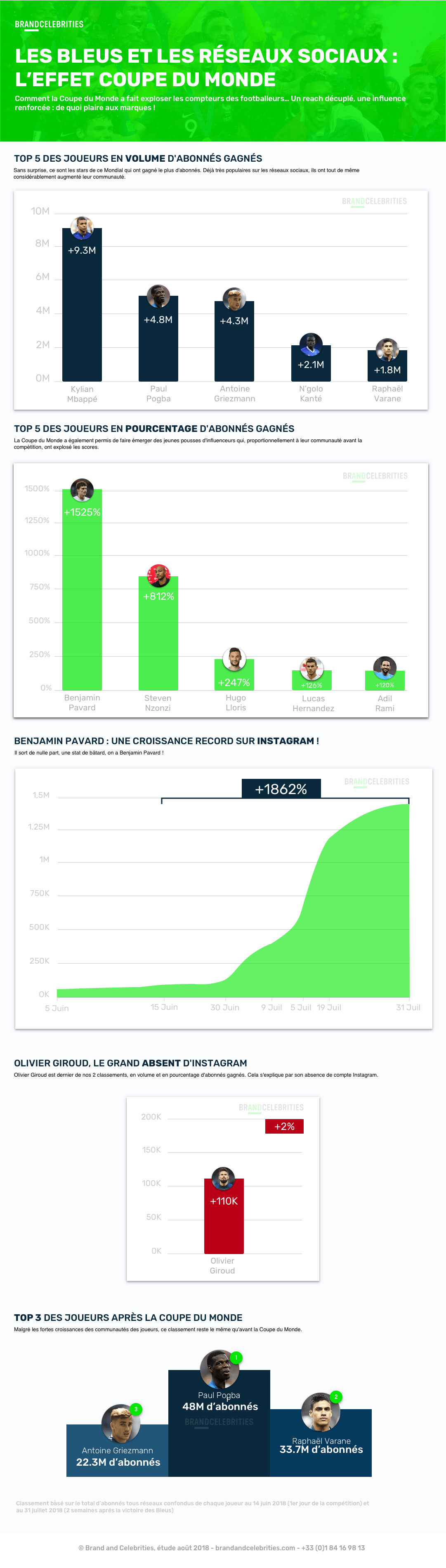 Infographie : évolution de la communautés des Bleus