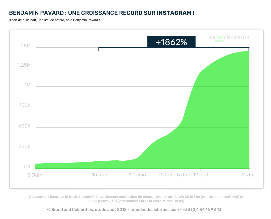 Croissance record du nombre d'abonnés à Benjamin Pavard