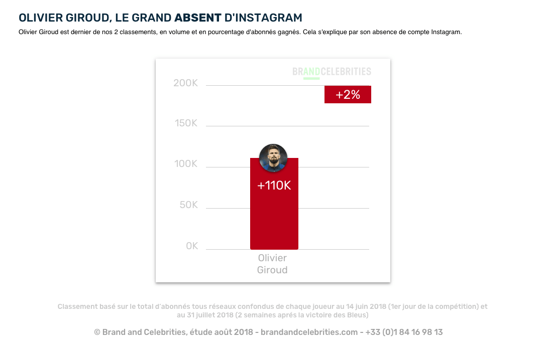 Olivier Girous, grand absent d'Instagram