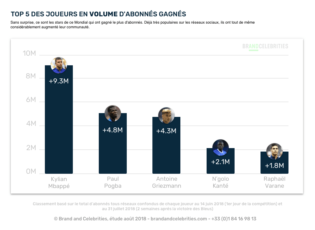 Classement des footballeurs par abonnés gagnés en volume