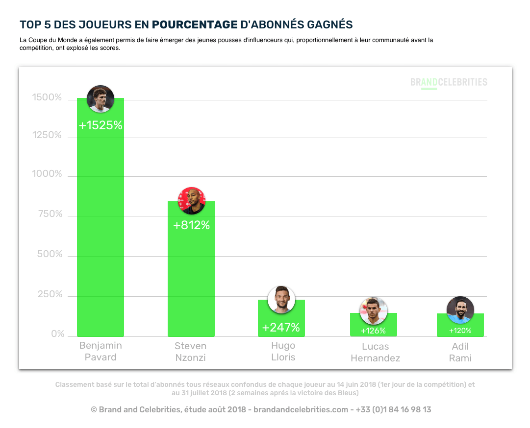 Top des footballeurs français en pourcentage d'abonnés gagnés